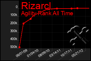 Total Graph of Rizarcl