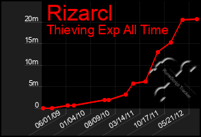 Total Graph of Rizarcl