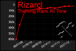 Total Graph of Rizarcl