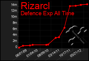 Total Graph of Rizarcl