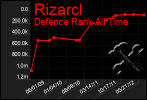 Total Graph of Rizarcl