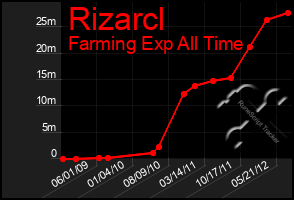 Total Graph of Rizarcl