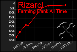 Total Graph of Rizarcl