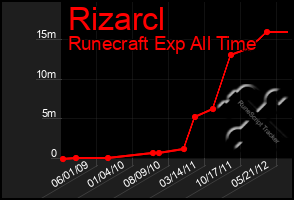 Total Graph of Rizarcl