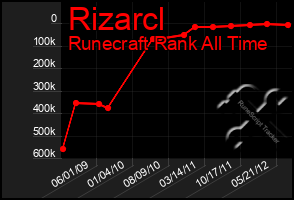 Total Graph of Rizarcl