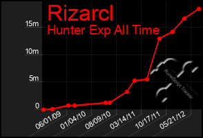 Total Graph of Rizarcl