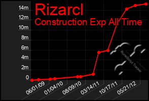 Total Graph of Rizarcl