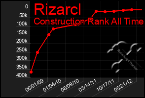 Total Graph of Rizarcl