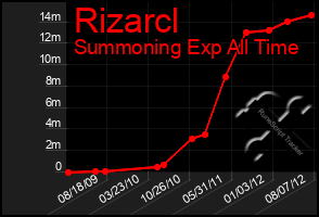 Total Graph of Rizarcl