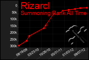 Total Graph of Rizarcl