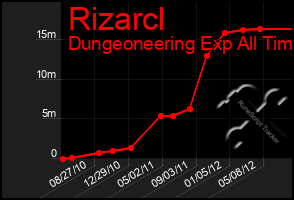 Total Graph of Rizarcl