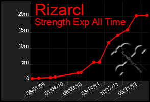 Total Graph of Rizarcl