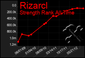 Total Graph of Rizarcl