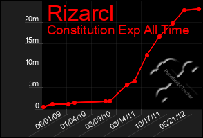 Total Graph of Rizarcl