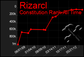 Total Graph of Rizarcl