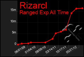 Total Graph of Rizarcl