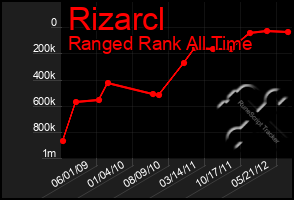 Total Graph of Rizarcl