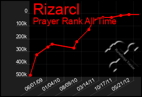 Total Graph of Rizarcl