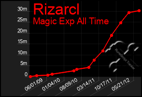 Total Graph of Rizarcl