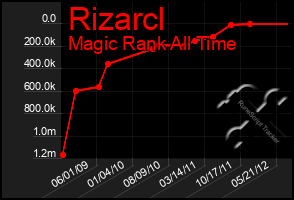 Total Graph of Rizarcl