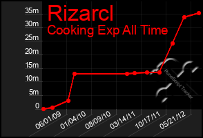 Total Graph of Rizarcl