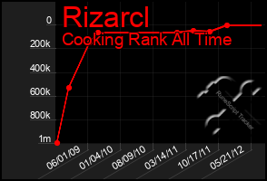 Total Graph of Rizarcl