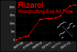 Total Graph of Rizarcl