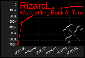 Total Graph of Rizarcl