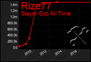 Total Graph of Rize77