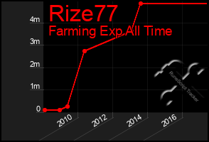 Total Graph of Rize77