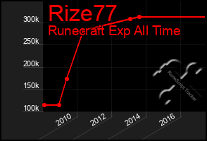 Total Graph of Rize77