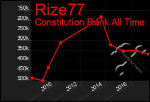 Total Graph of Rize77