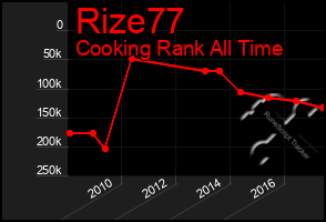 Total Graph of Rize77