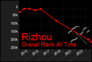 Total Graph of Rizhou
