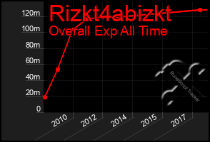 Total Graph of Rizkt4abizkt