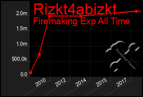 Total Graph of Rizkt4abizkt