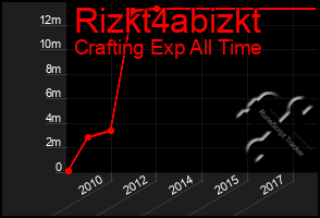 Total Graph of Rizkt4abizkt