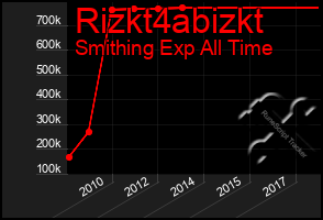 Total Graph of Rizkt4abizkt