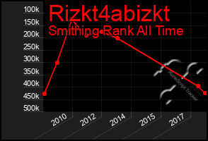 Total Graph of Rizkt4abizkt