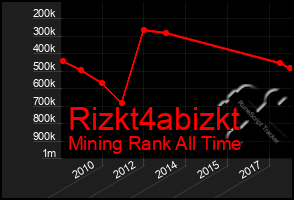 Total Graph of Rizkt4abizkt