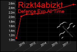 Total Graph of Rizkt4abizkt