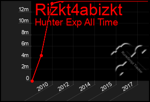 Total Graph of Rizkt4abizkt