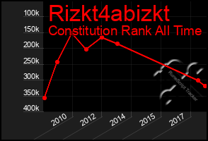 Total Graph of Rizkt4abizkt