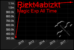 Total Graph of Rizkt4abizkt