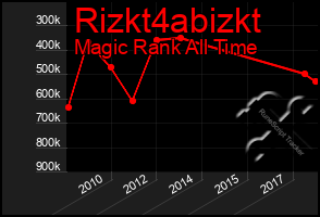 Total Graph of Rizkt4abizkt