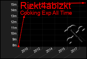 Total Graph of Rizkt4abizkt