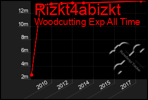 Total Graph of Rizkt4abizkt