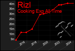 Total Graph of Rizl