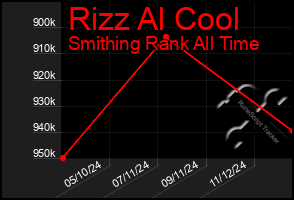 Total Graph of Rizz Al Cool