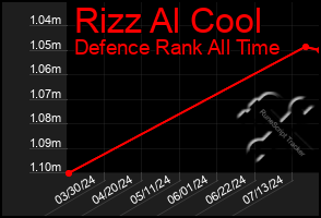 Total Graph of Rizz Al Cool